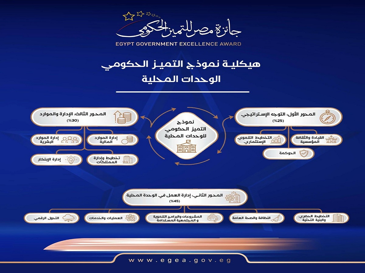 حملة توعوية للتعريف بجائزة مصر للتميز الحكومي